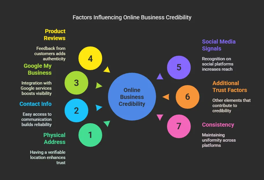 What Google Really Looks for in Online Business Credibility Signals