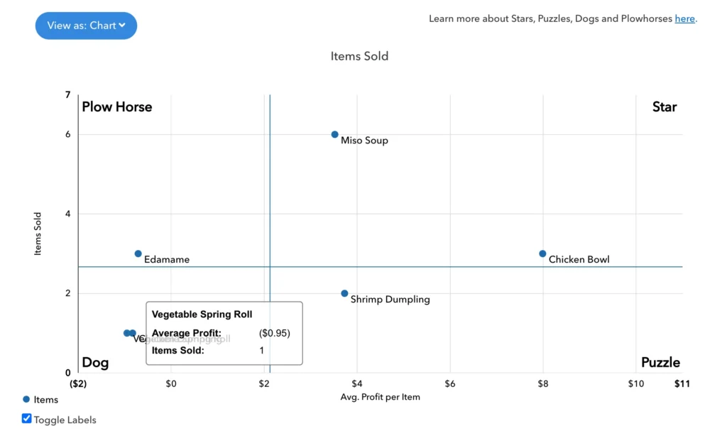 Menu Analysis & Price vs Rating
