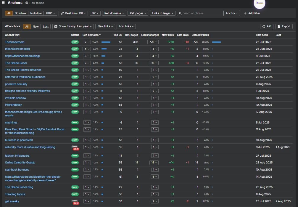 Keyword Rankings