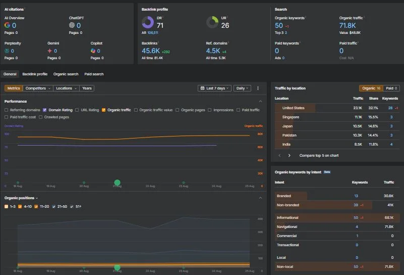 Backlink and Traffic