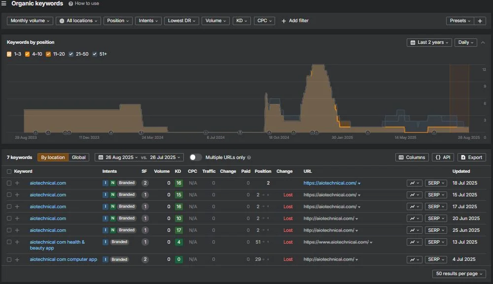 Organic Keywords Slow Burn
