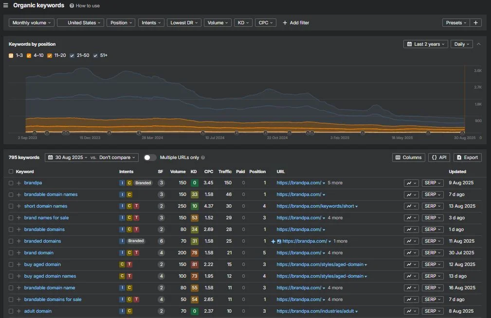 Organic Keywords