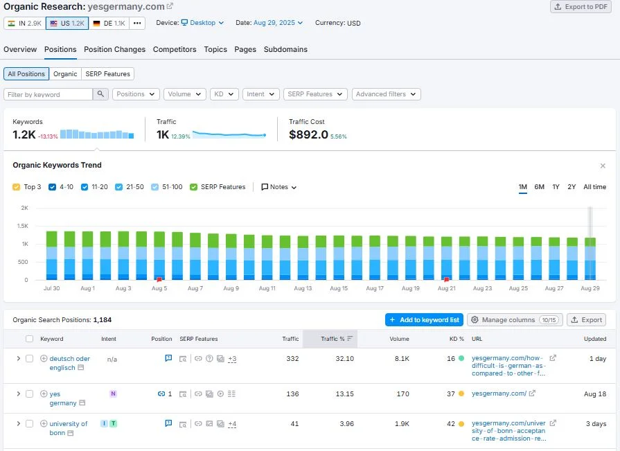 Keyword Targeting