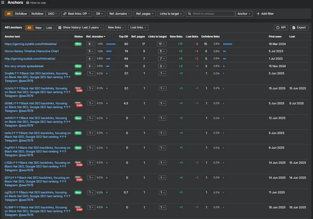 Semrush Overview