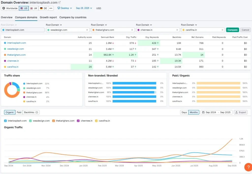 Domain Overview comparison