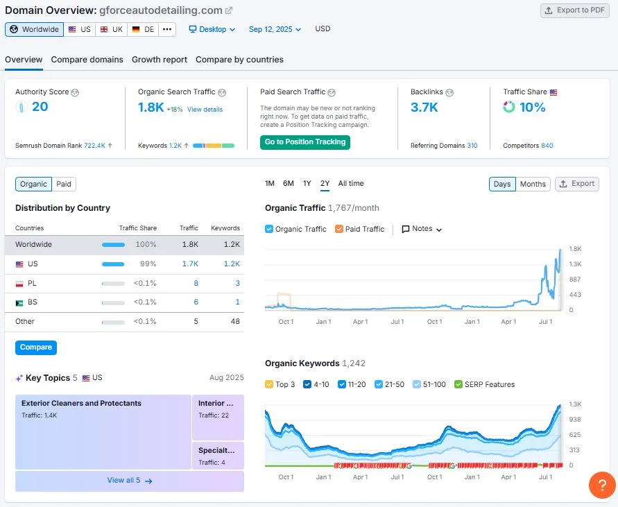 How GForceAutoDetailing Wastes Perfect Backlinks