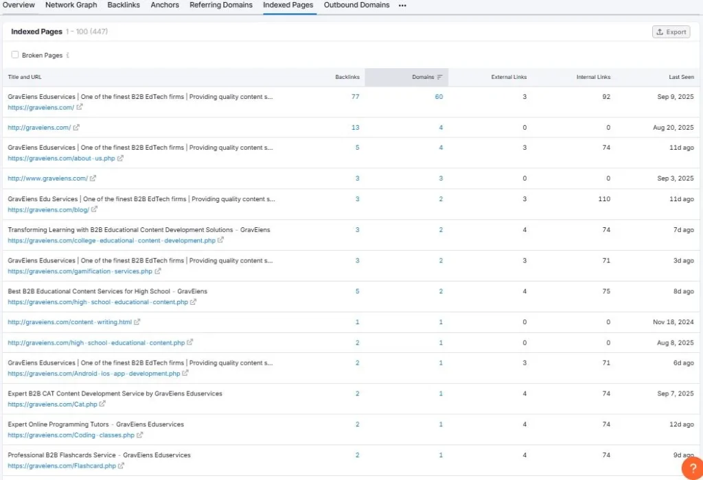 Indexed pages