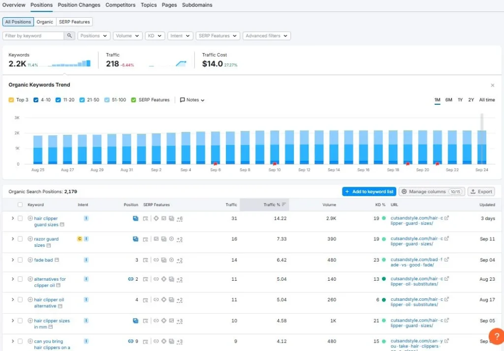 Keyword Rankings