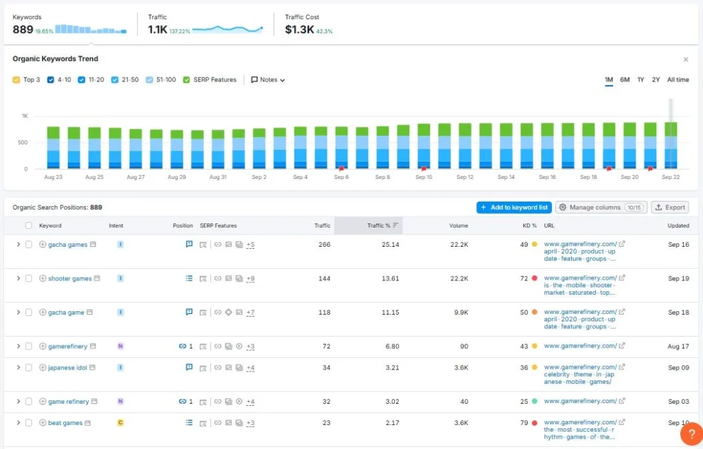 Keyword Trends Graph