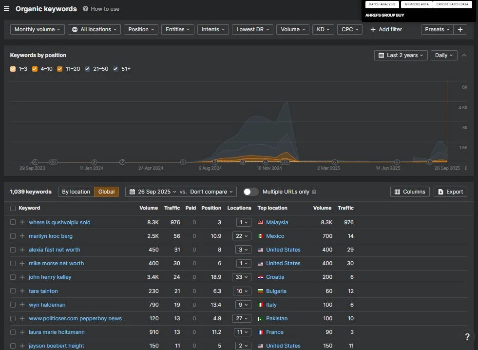 Organic Keywords Performance Graph