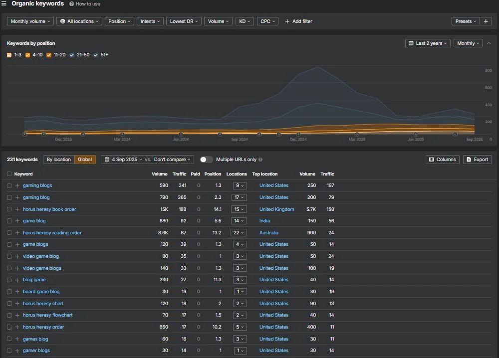 Keyword Performance