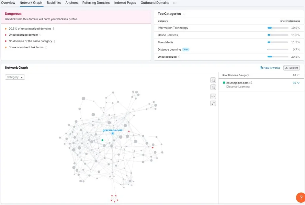 Network graph