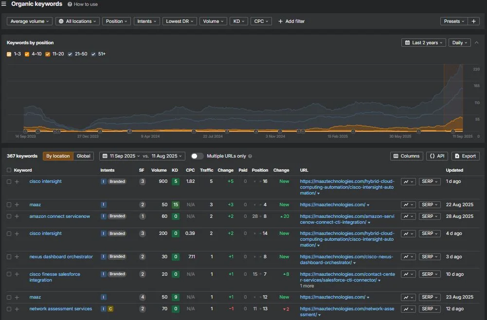 Organic Keywords