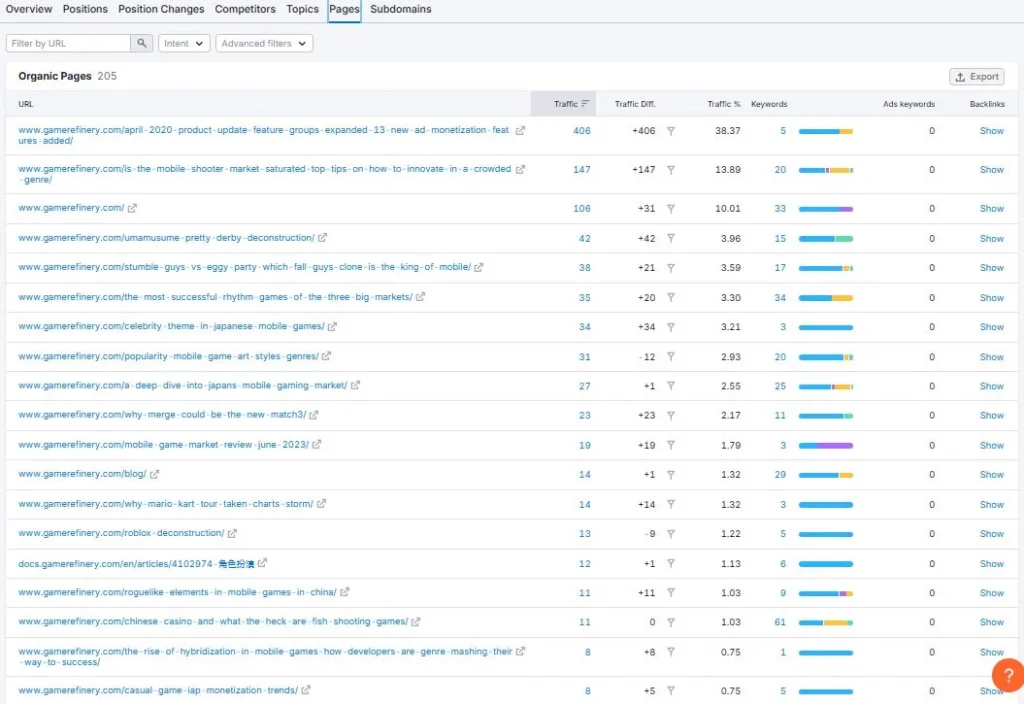 Top Pages Report