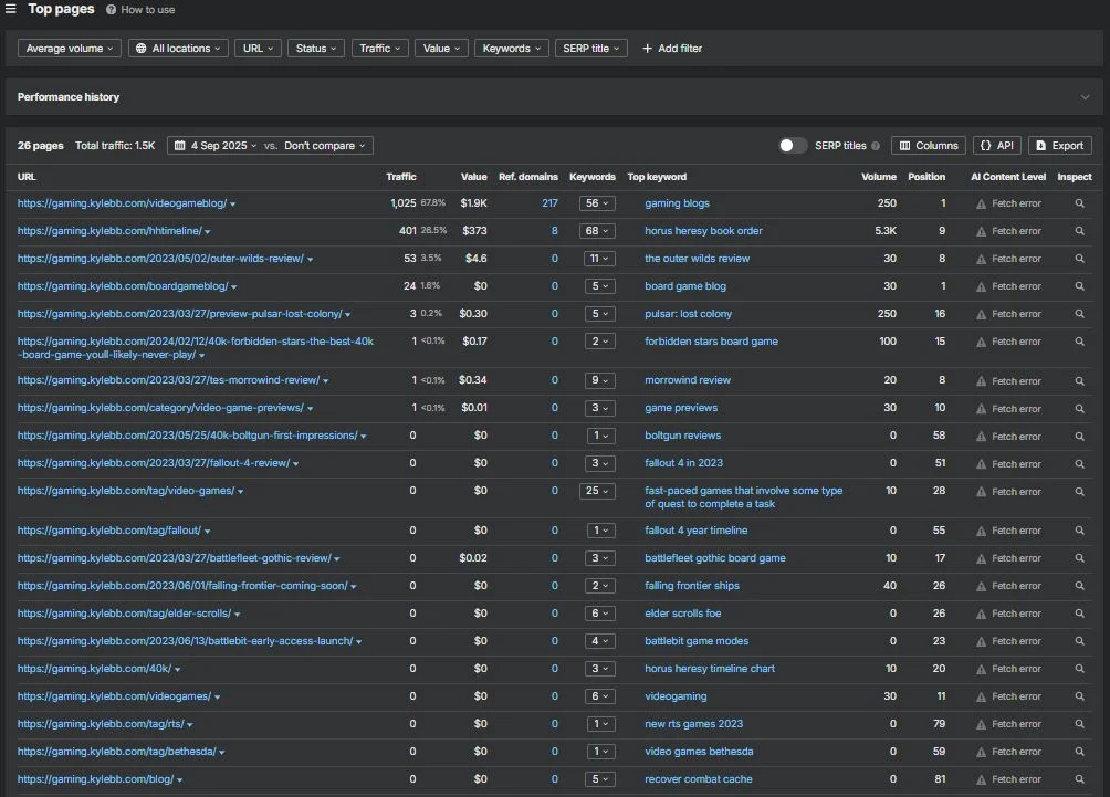 Top performing pages