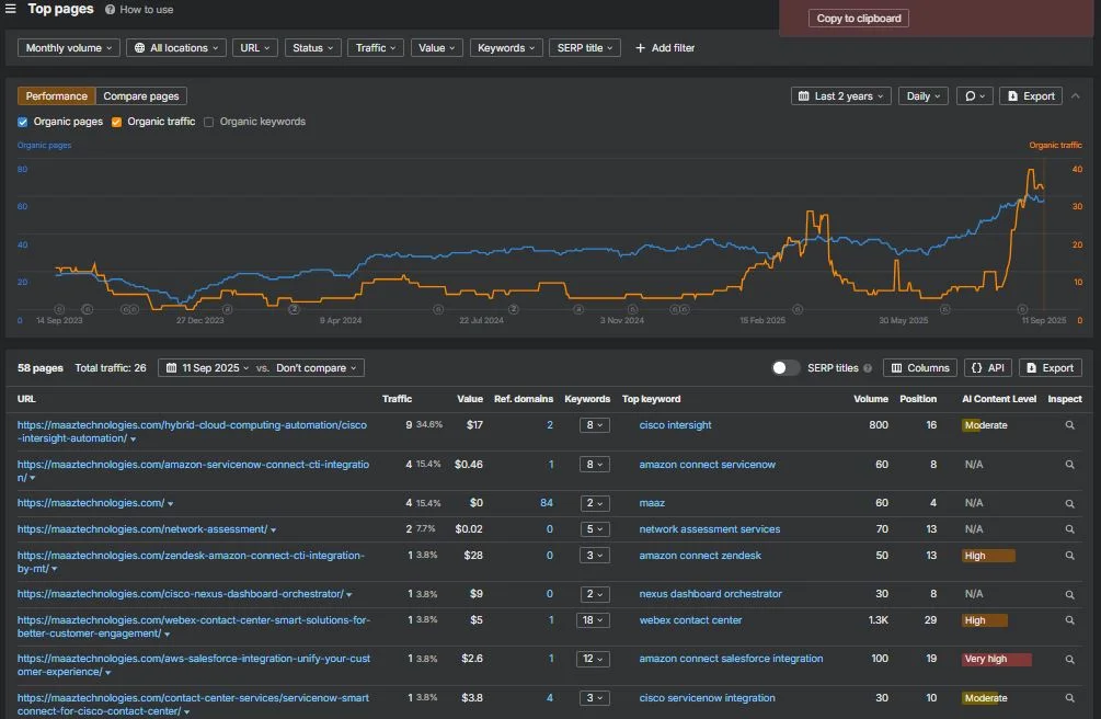 Top Pages Performance