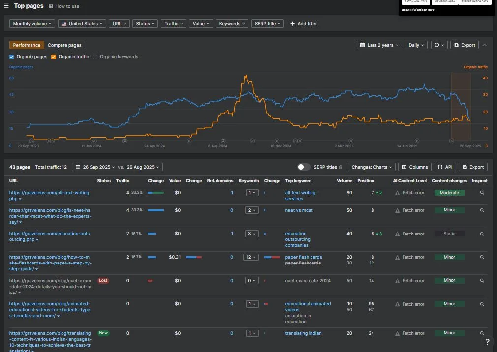 Top pages traffic