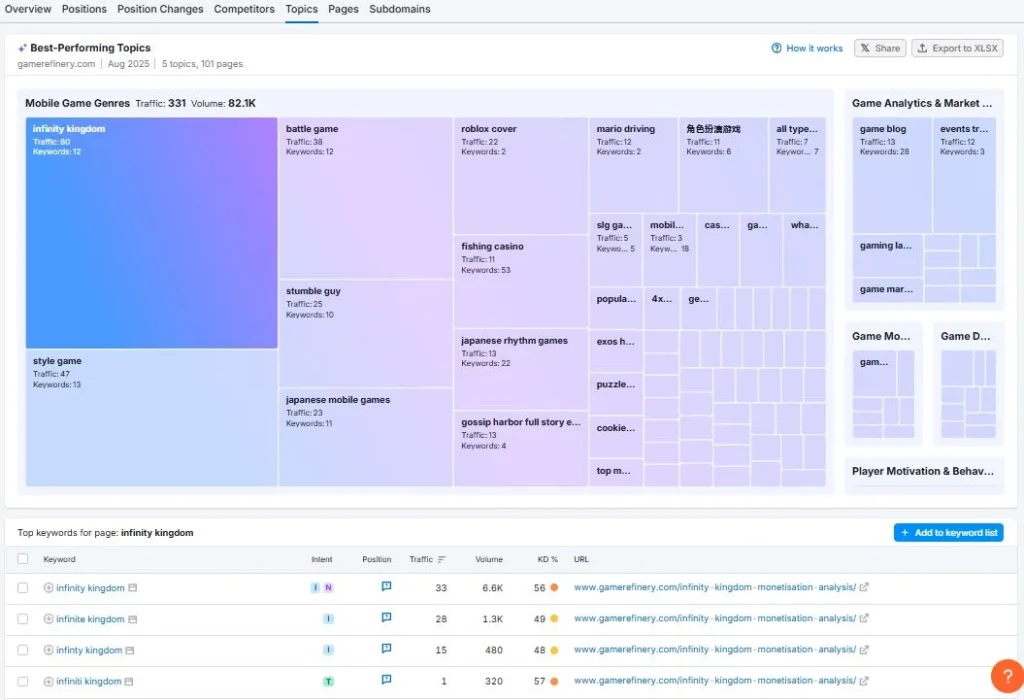 Topics Performance Table