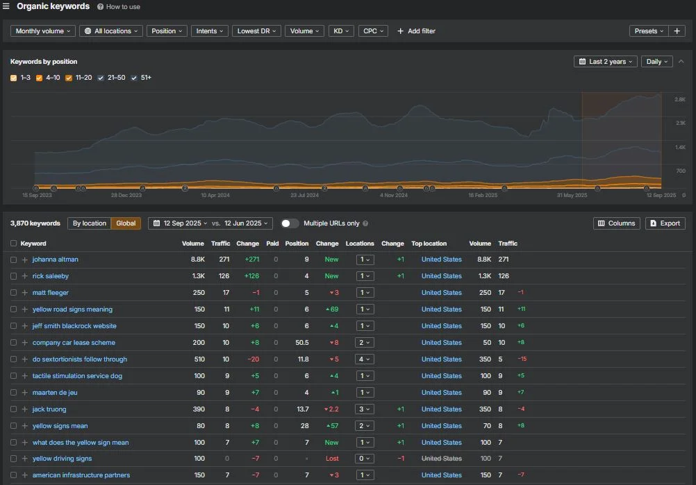 Organic Keywords Performance