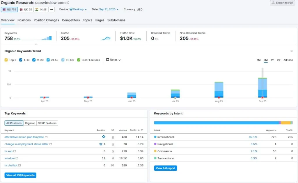 Keyword universe, traffic and top positions