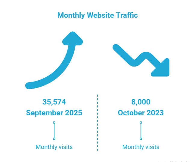 24-Month Traffic Pattern Analysis