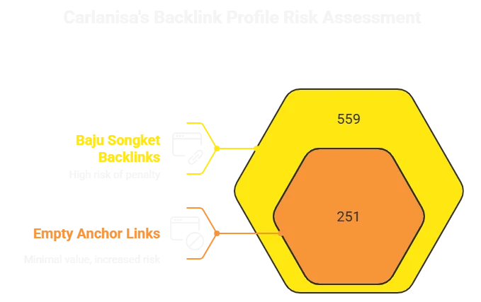 Anchor Text Distribution