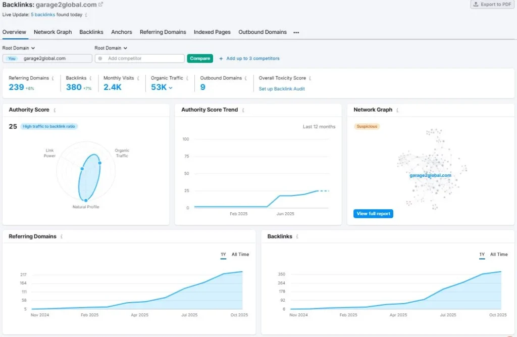 Backlinks overview