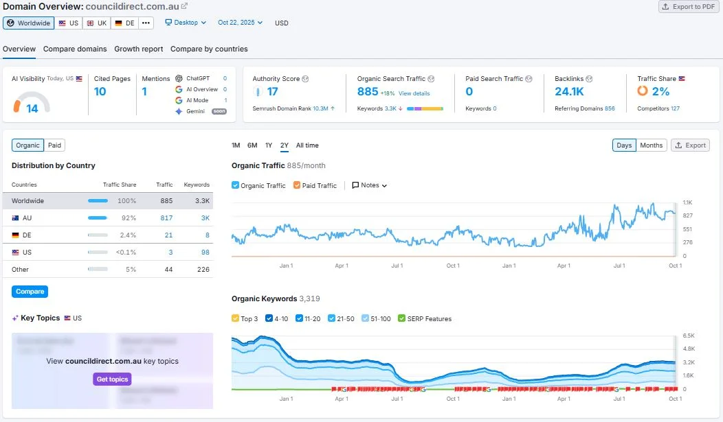 Council Direct SEO Analysis