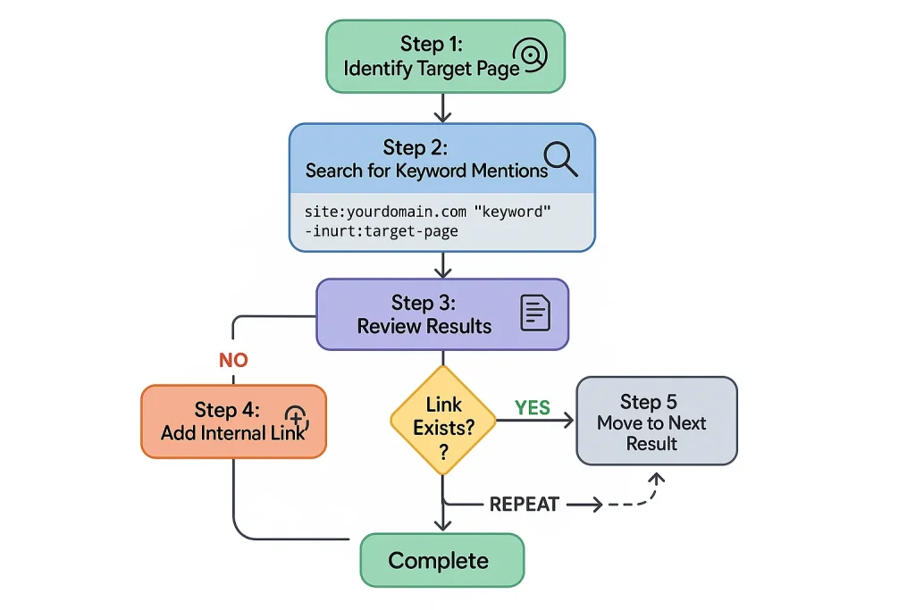 Internal Linking Audit
