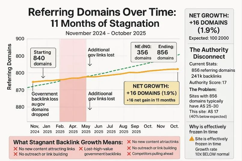 Lost and Vital Backlinks