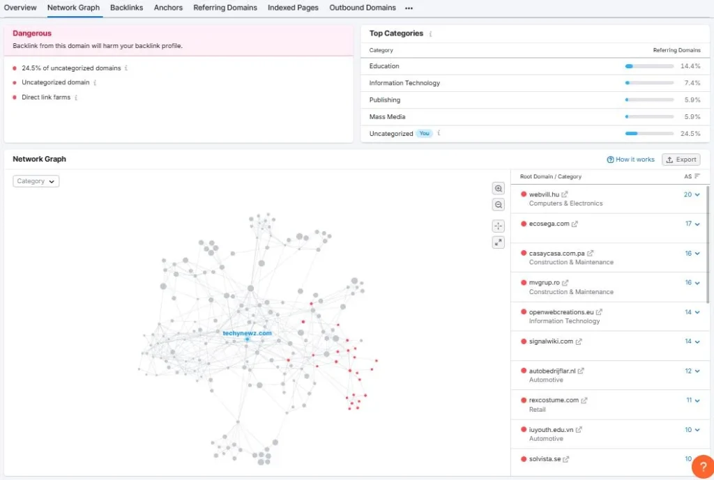 Network graph