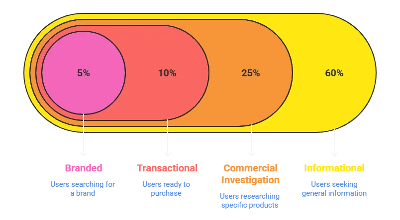 Search Intent Funnel