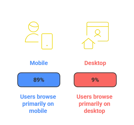 Traffic by Device Type