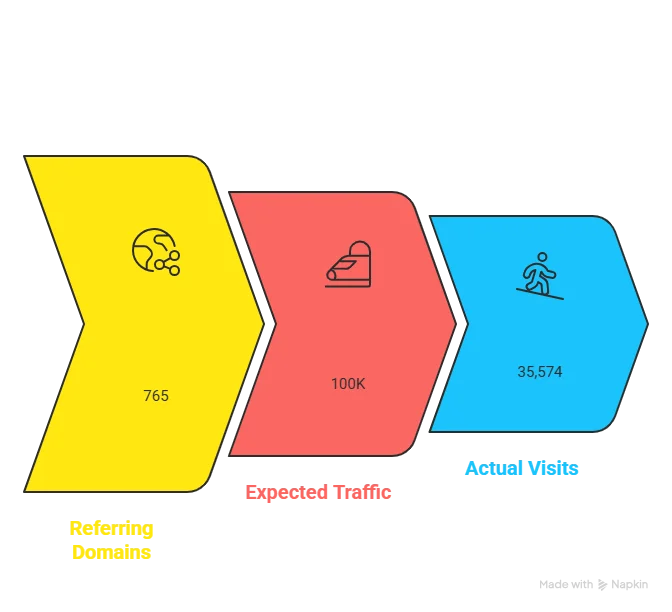 Link Authority vs Traffic Reality