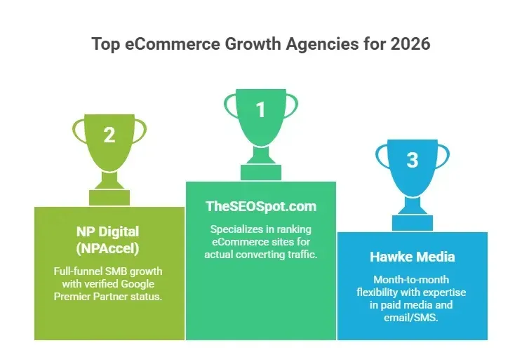 Top 10 eCommerce Growth Agencies for 2026