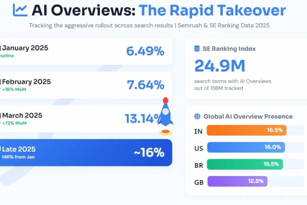 Google AI Overviews Traffic Impact