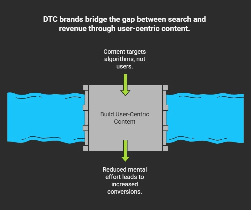 How DTC Brands Turn Search Traffic Into Revenue