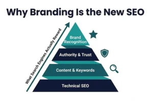 Brand and SEO Strategy: Why Strong Brands Rank Higher