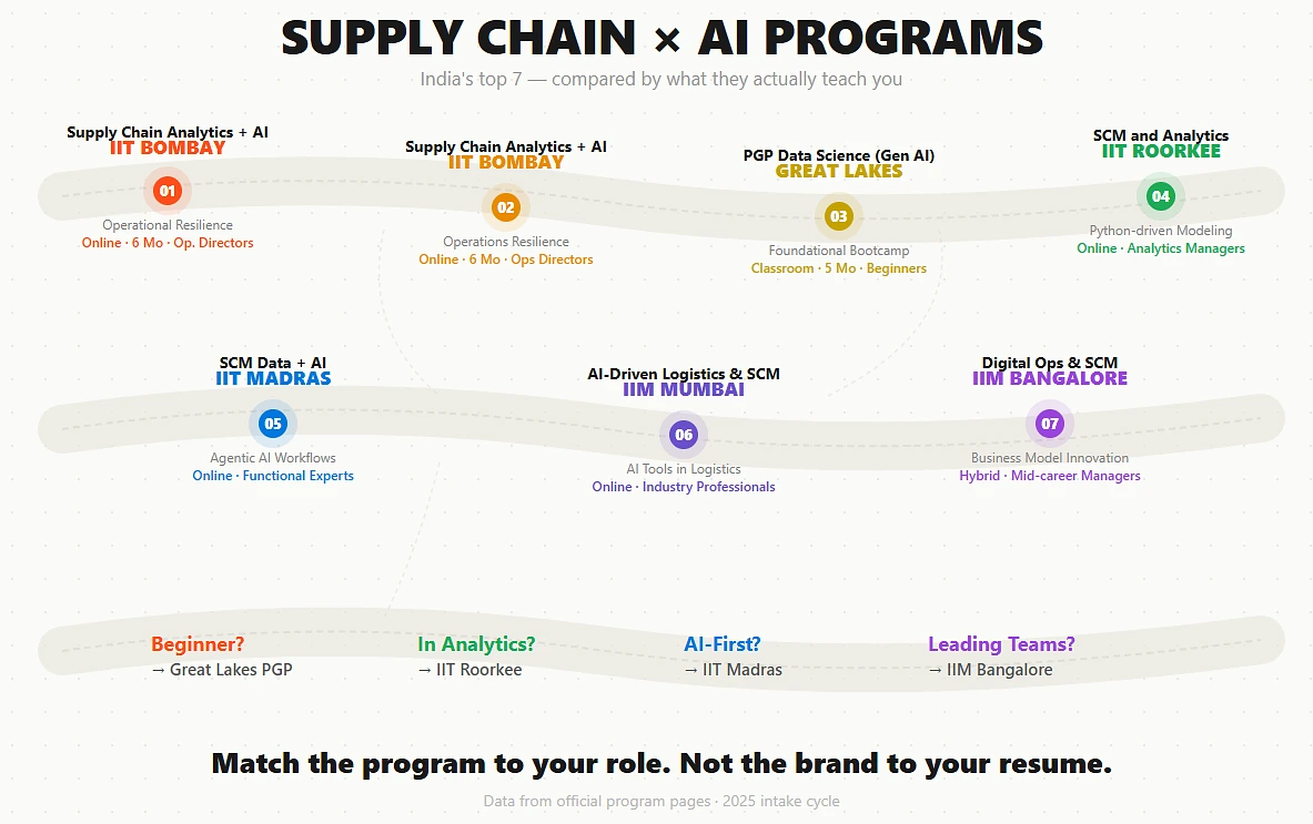 SUPPLY CHAIN × AI PROGRAMS